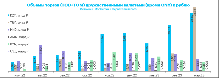 Юань почти сравнялся по объему торгов с долларом, но больше удивила турецкая лира