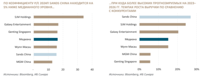 Sands China: из Вегаса в Макао