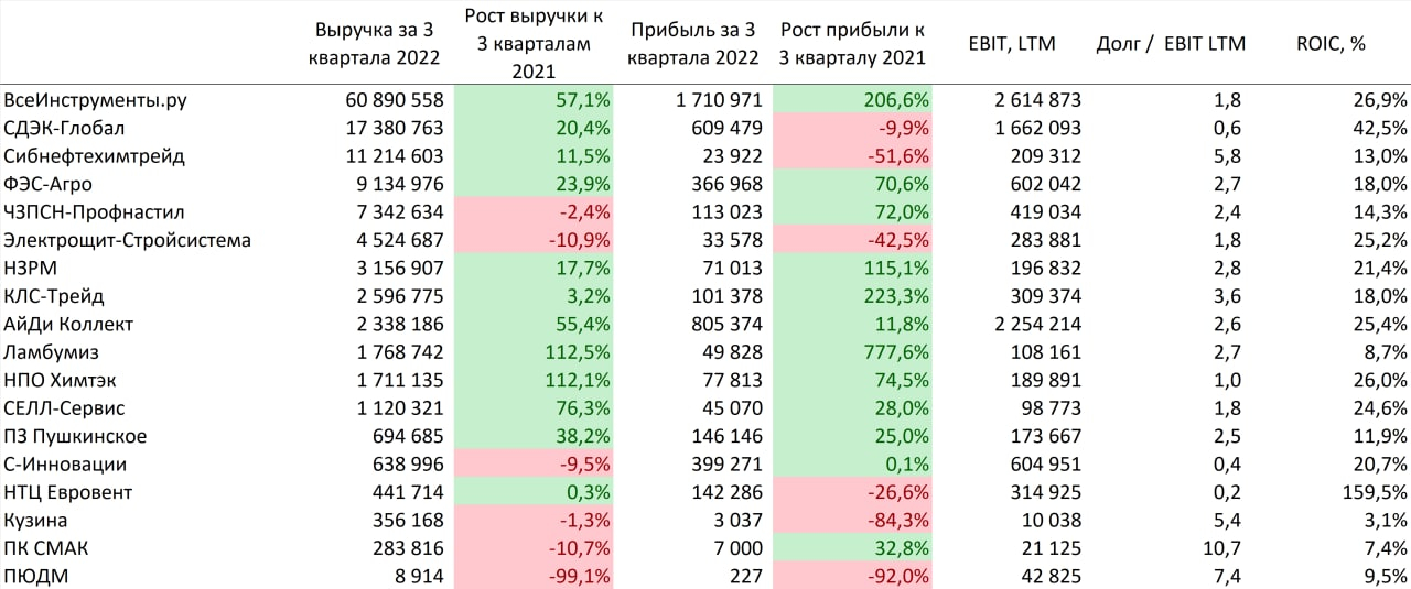 Соотношение ключевых показателей г/г