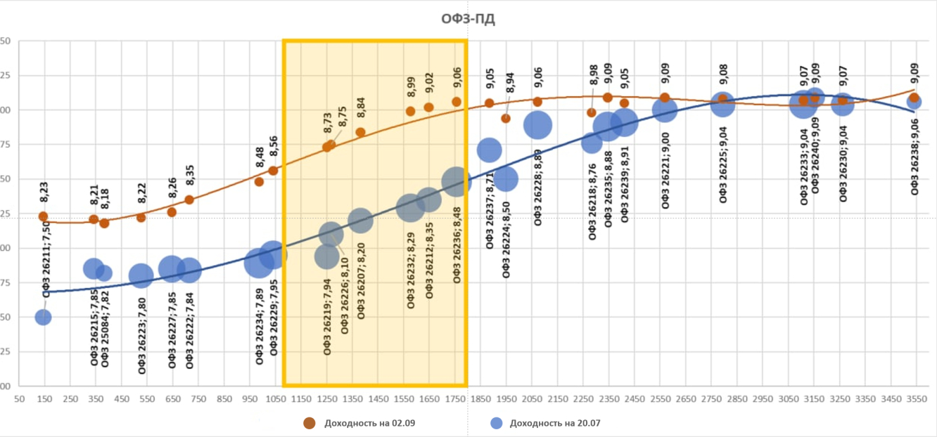 Кривые доходностей ОФЗ в сравнении от 2 сентября и 20 июля
