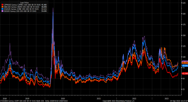 Banks Credit Default Swaps Chart