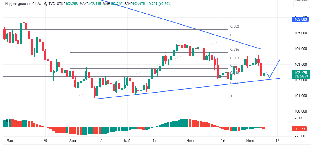 Индекс доллара DXY, дневной график