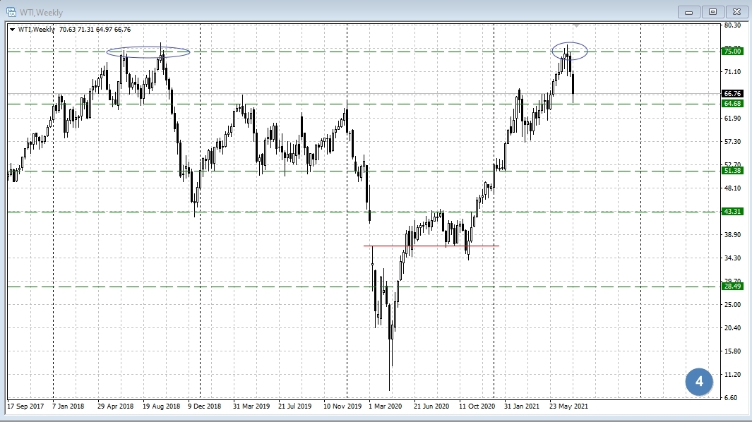 нефть WTI