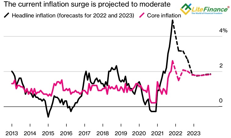 Динамика европейской инфляции