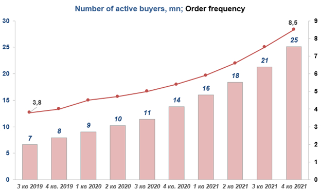 Количество активных покупателей и частота заказов