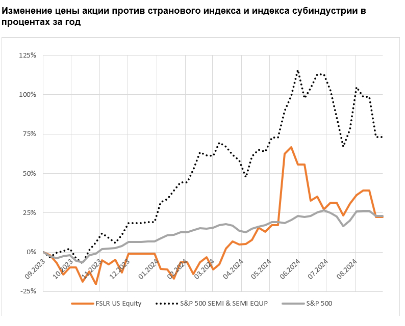 Изменение цены акции против странового индекса и индекса субиндустрии в процентах за год