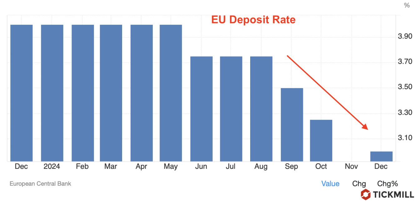 EU deposit rate