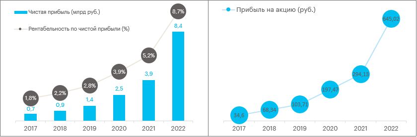 Финансовые результаты «Белуга» за 2022 г.