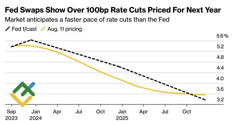 Прогнозы по ставке ФРС