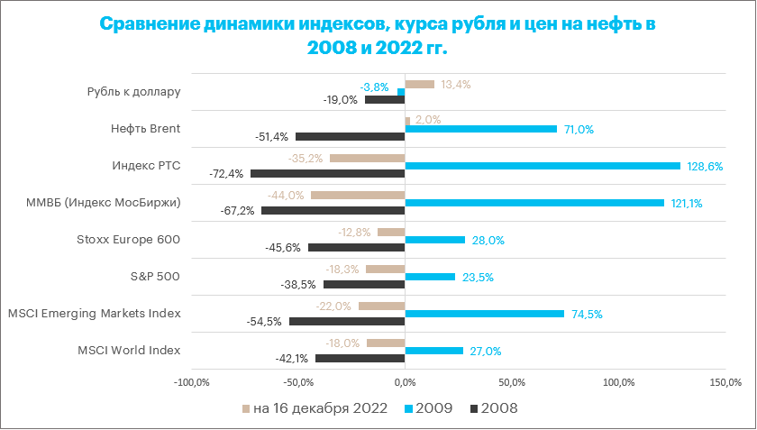 Инвестор из 2008 г., пожалуй, позавидовал бы инвестору из 2022 г.