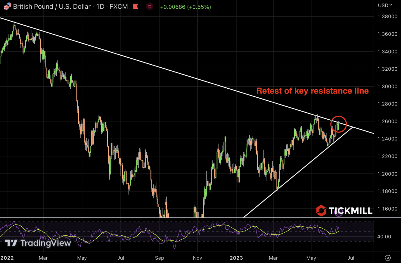 GBPUSD chart