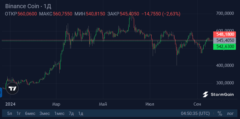 Источник изображения: криптовалютная биржа StormGain