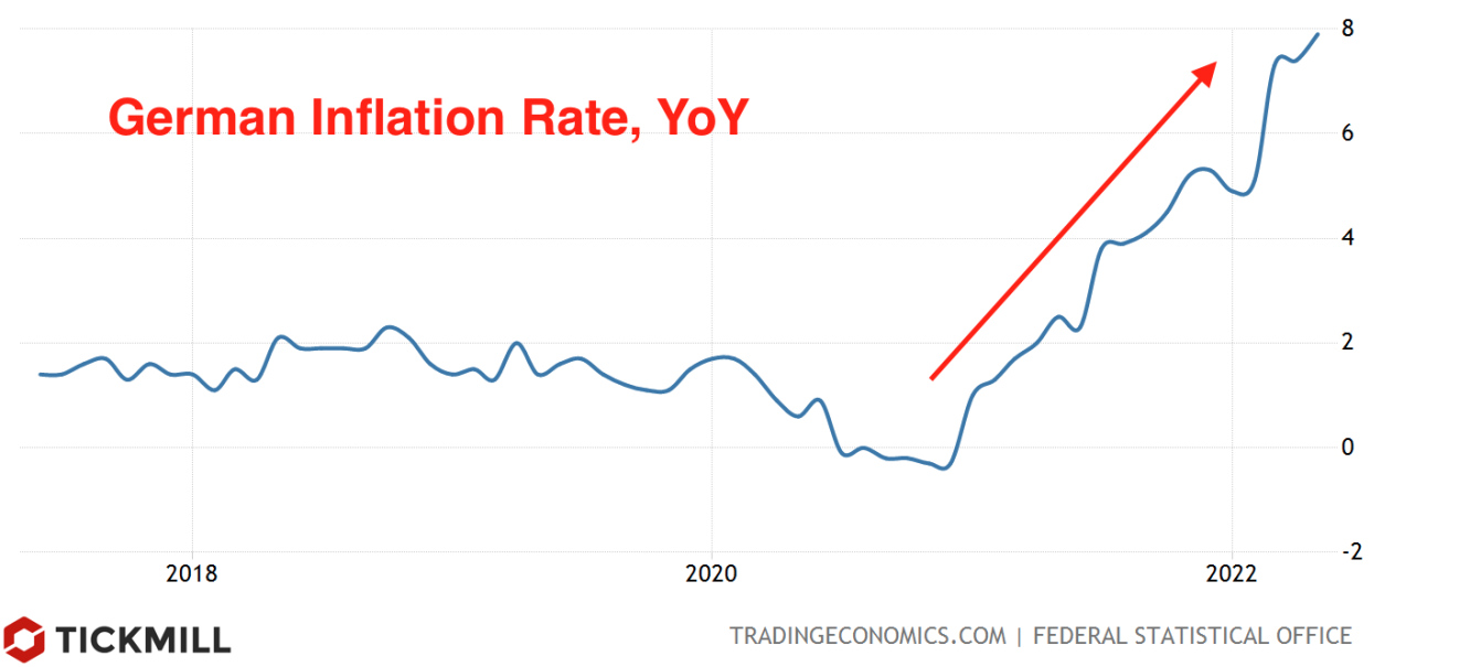 Inflation Rate Germany