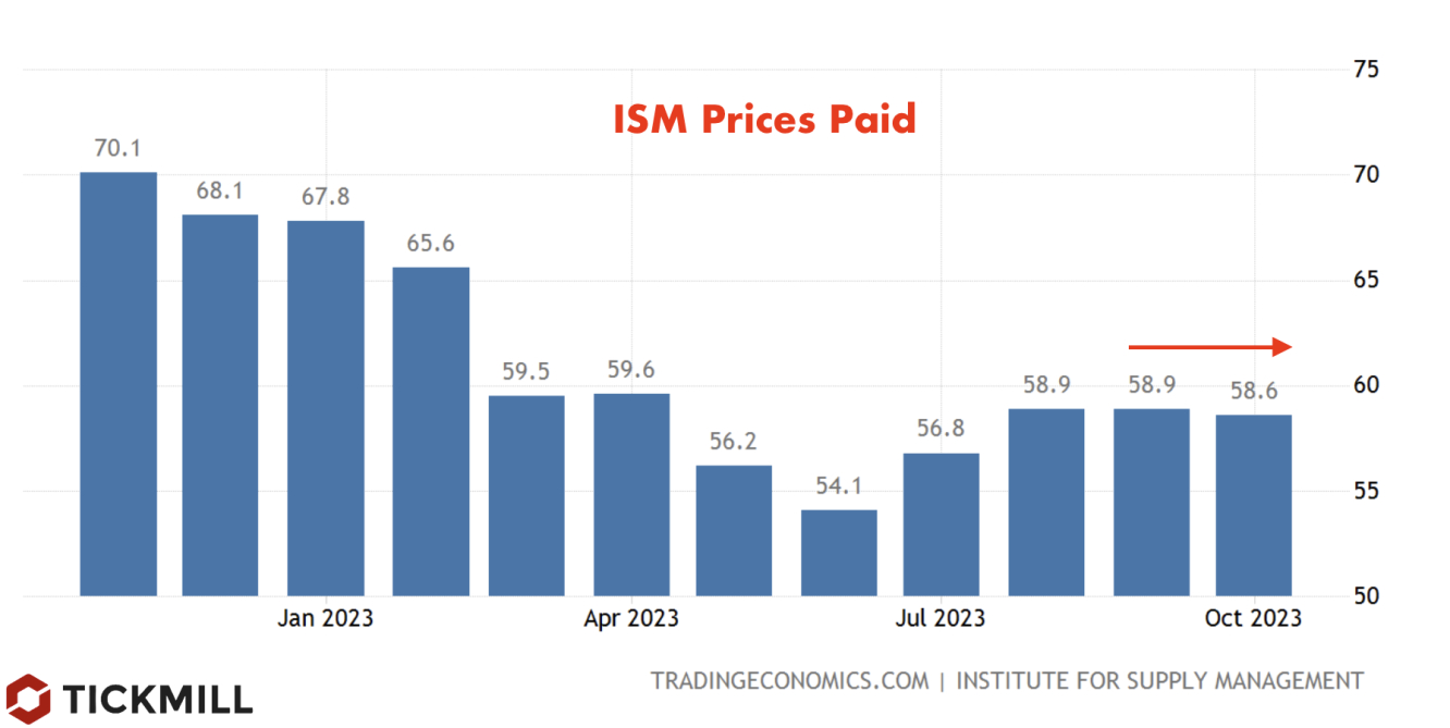 ISM Prices Paid