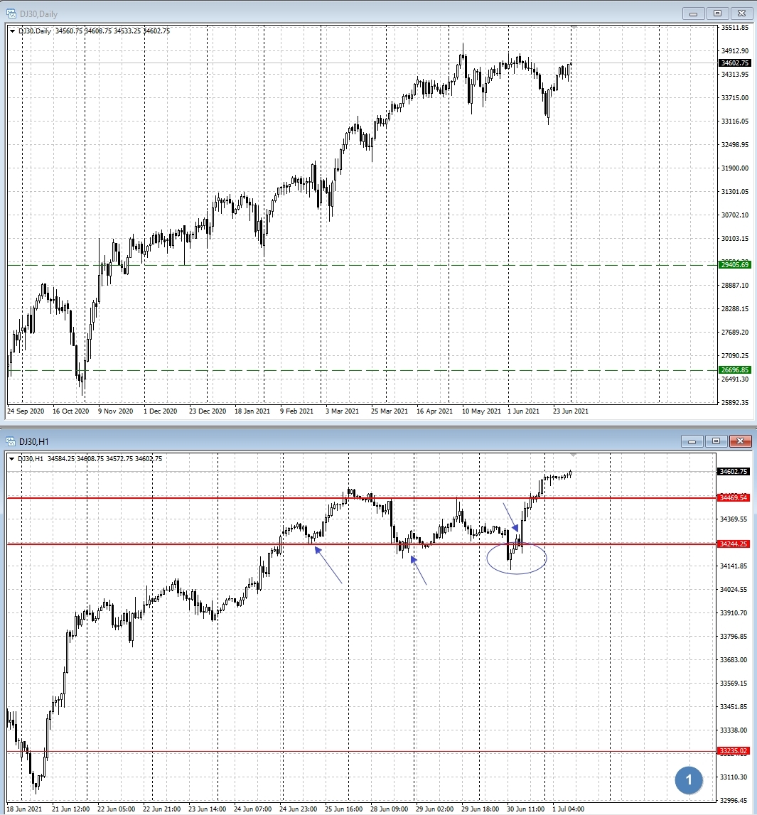 DOW JONES