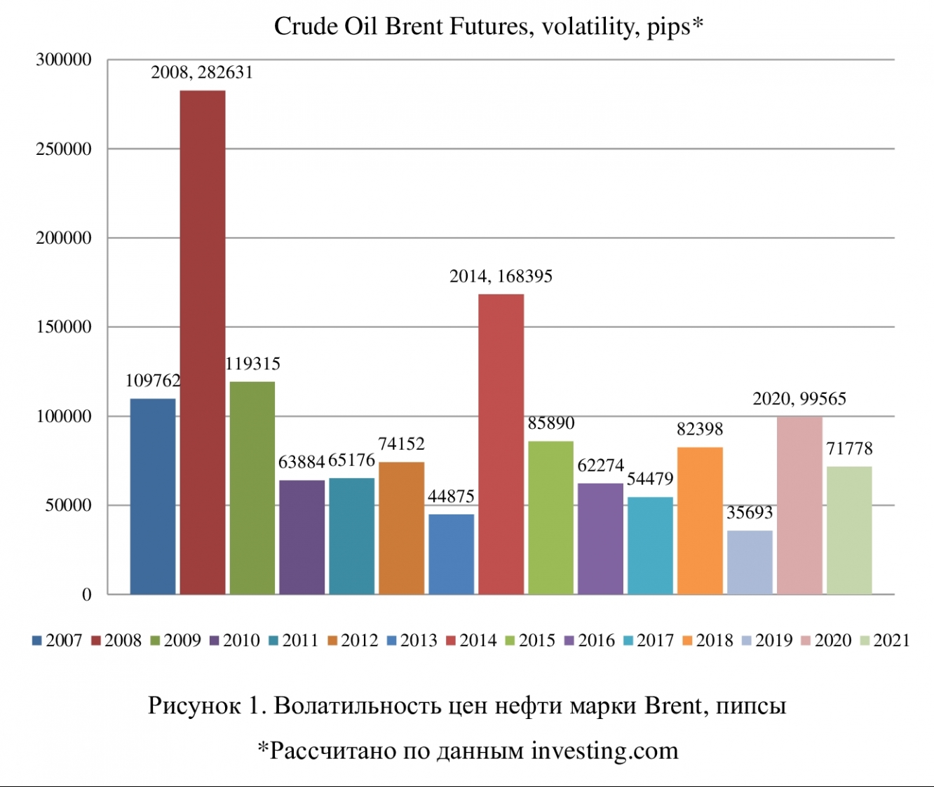 Волатильность цен нефти Brent с 2008 года по настоящее время | Investing.com