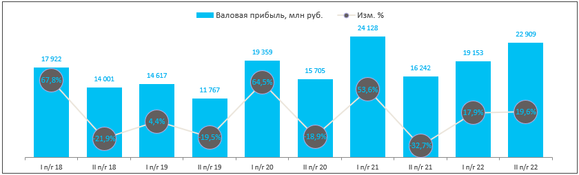 Финансовые результаты «Черкизово» за 2022 г.