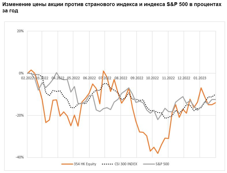 Изменение цены акции против странового индекса и индекса S&P 500 в процентах за год