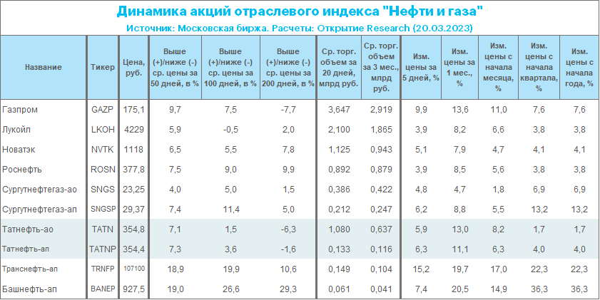 Финансовые результаты «Татнефти» за 2022 г.