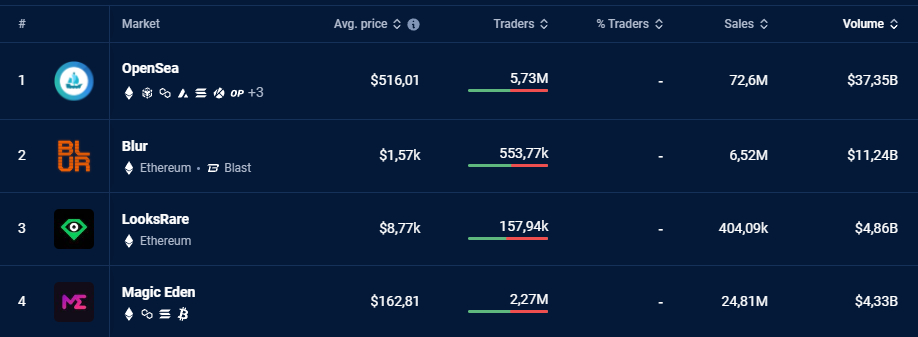 Источник изображения: dappradar.com