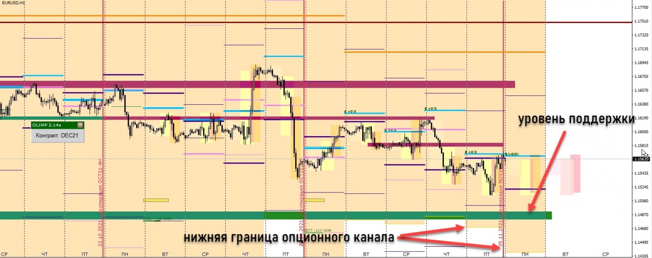 Цена находится возле сильного уровня сопротивления