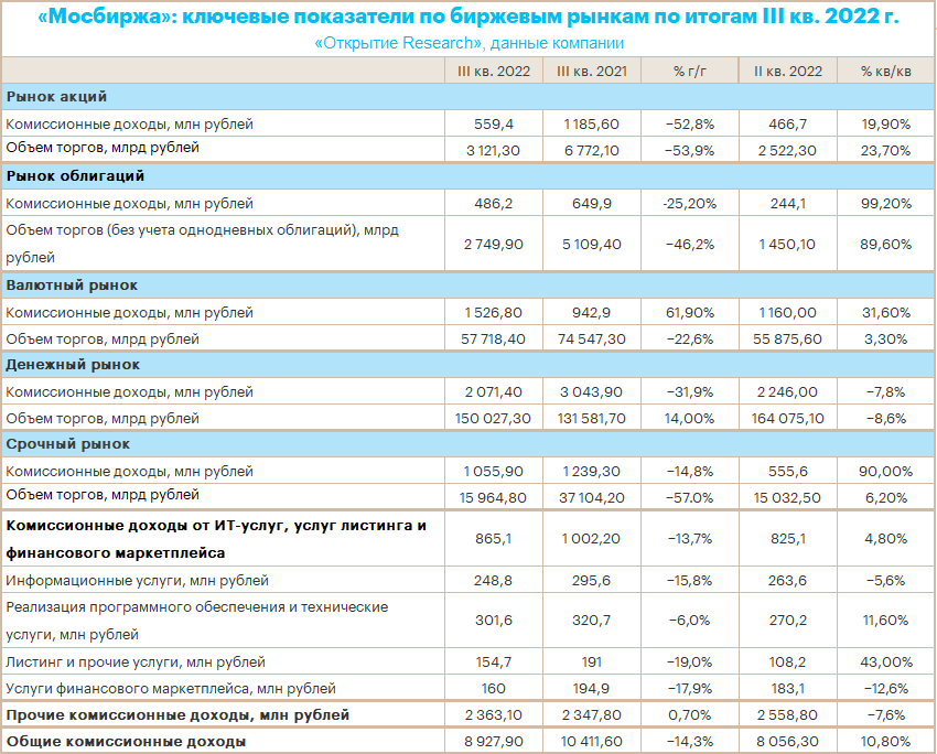 Рост EBITDA и чистой прибыли Мосбиржи ускорился в 3 кв. 2022 г.