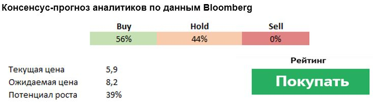 Консенсус-прогноз аналитиков по данным Bloomberg