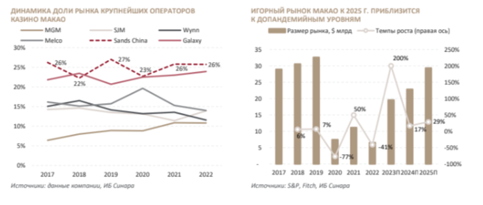 Sands China: из Вегаса в Макао