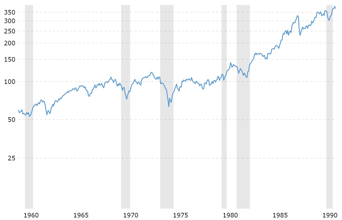 Индекс S&P 500 без учета инфляции, 1960-1990гг. 