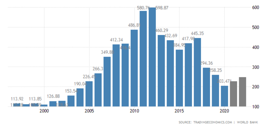 ВВП Ирана, $млрд
