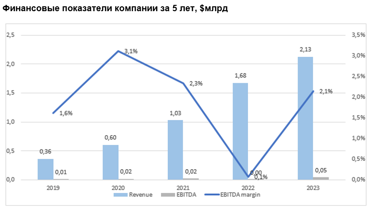 Финансовые показатели компании за 5 лет, $млрд 