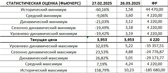 Статистическая оценка диапазонов