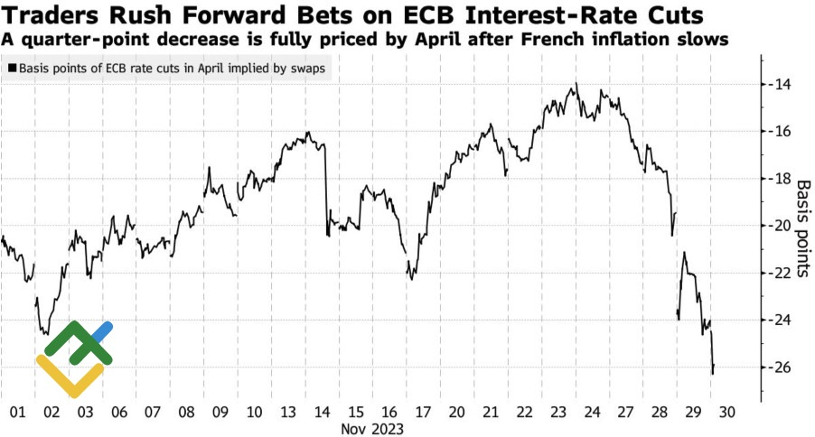 Прогноз по ставвке ЕЦБ