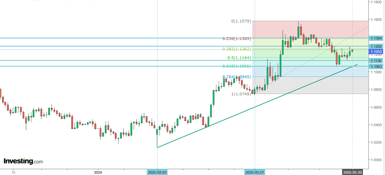 EURUSD 