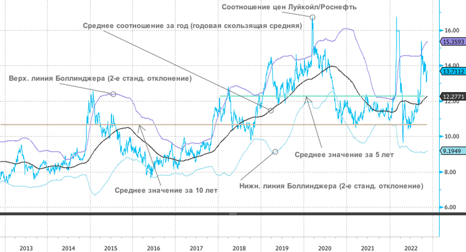 Кто выглядит переоцененным в нефтегазовом секторе?