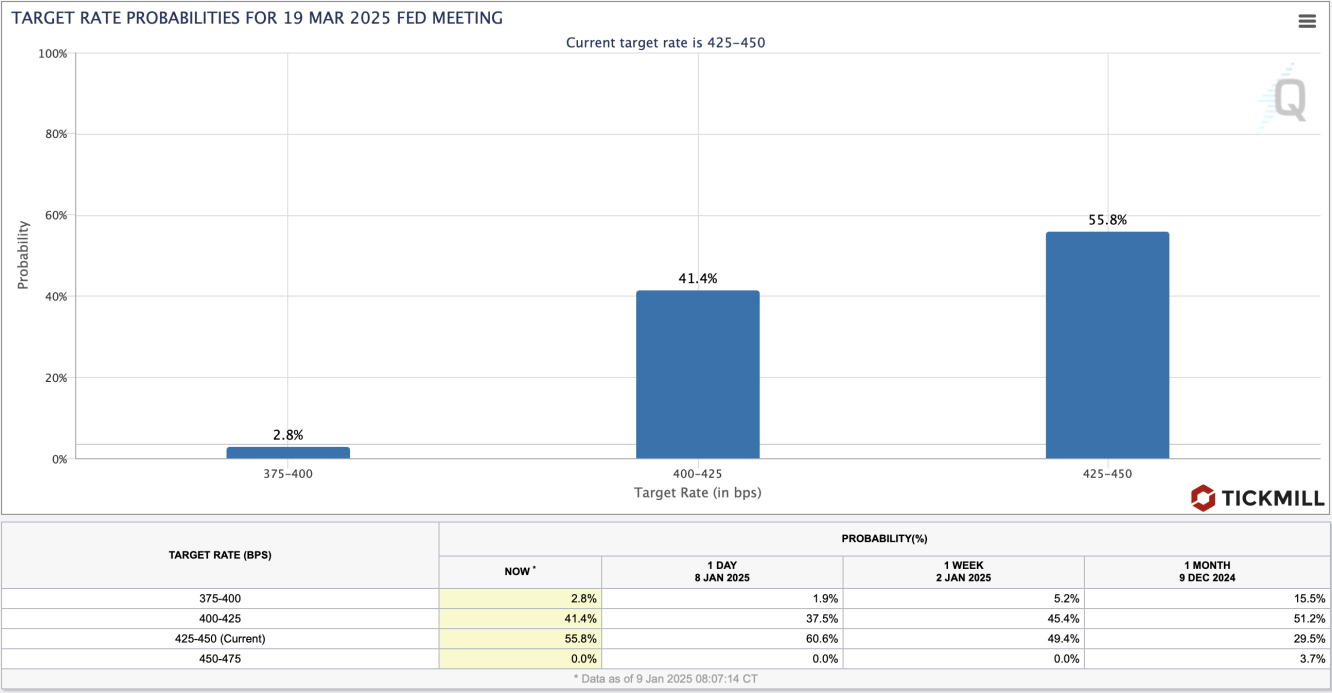 fed odds