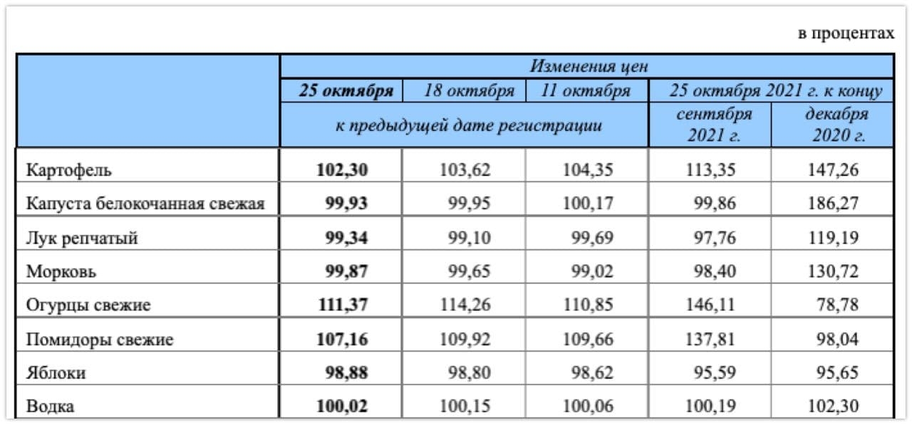 Инфляция в России