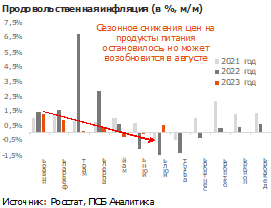 Инфляция в июле: рост цен из-за слабости рубля