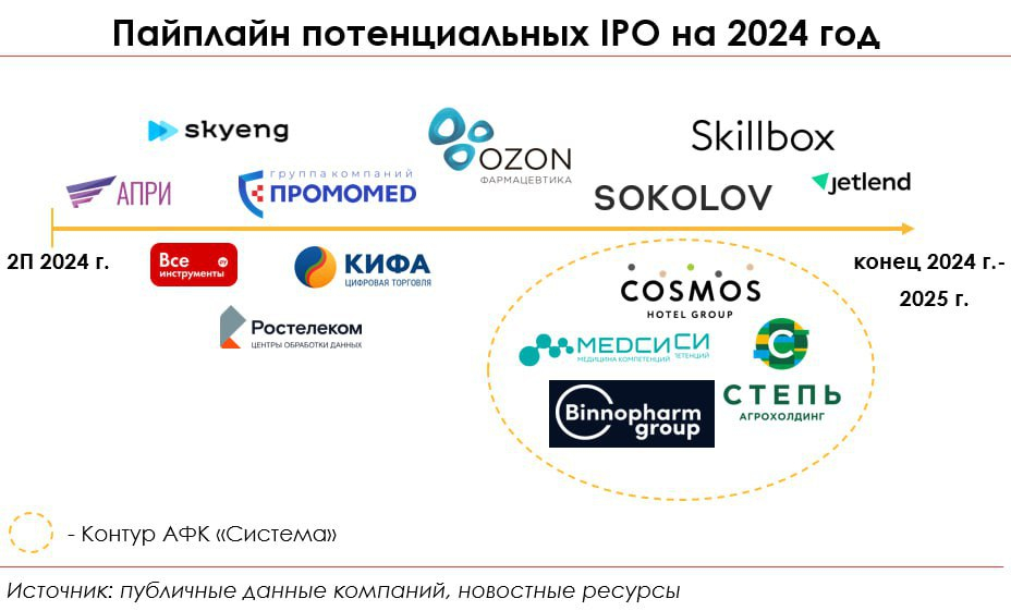 Пайплайн потенциальных IPO на 2024 г.