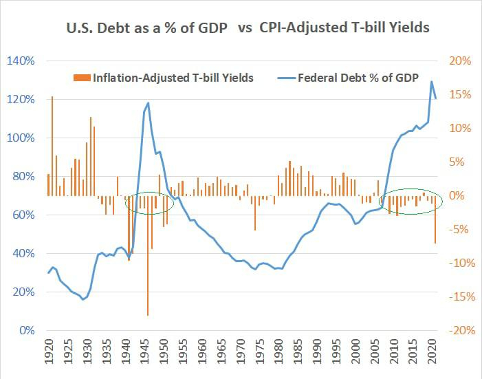 U.S. Debt as a % of GDP vs CPI-Adjusted T-bill Yields