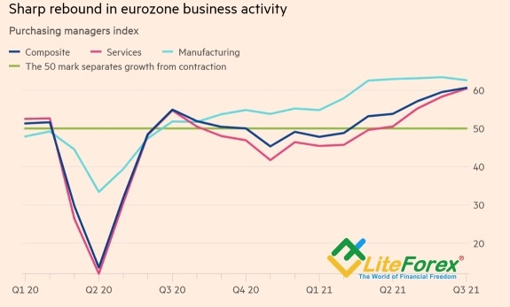 Динамика европейской деловой активности