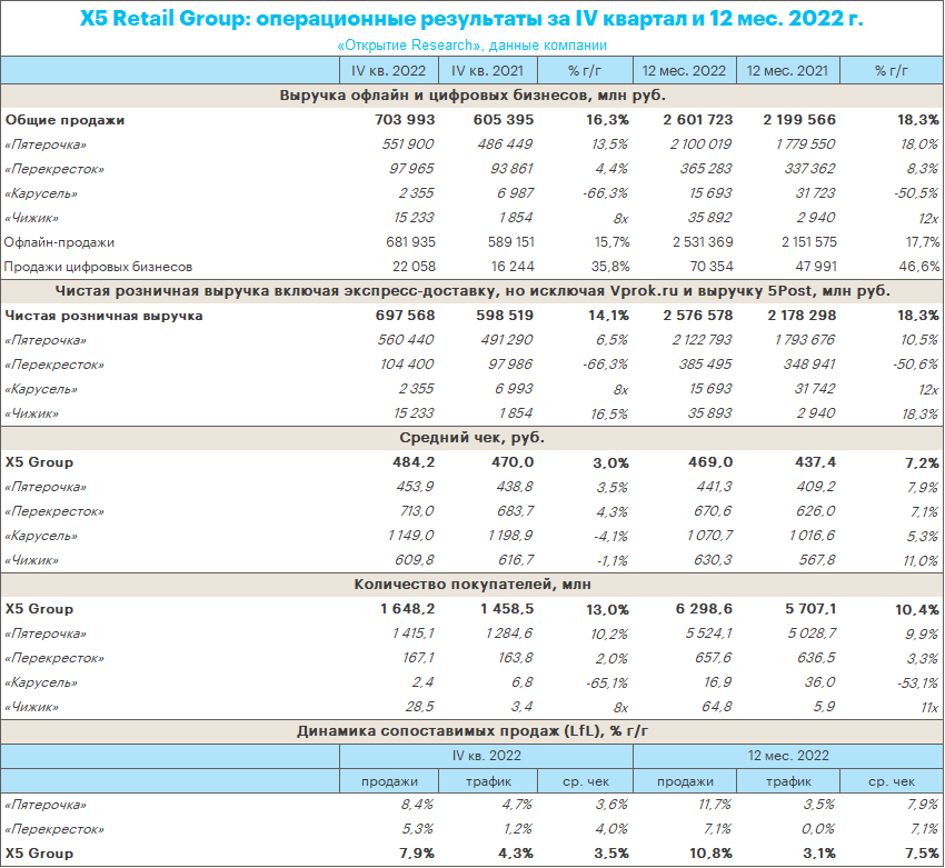 Операционка X5 за 4 кв. 2022 г.: бизнес ритейлера остаётся в отличном состоянии