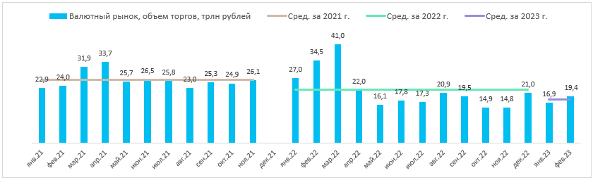 В апреле «Московская биржа» может показать рост общего объема торгов