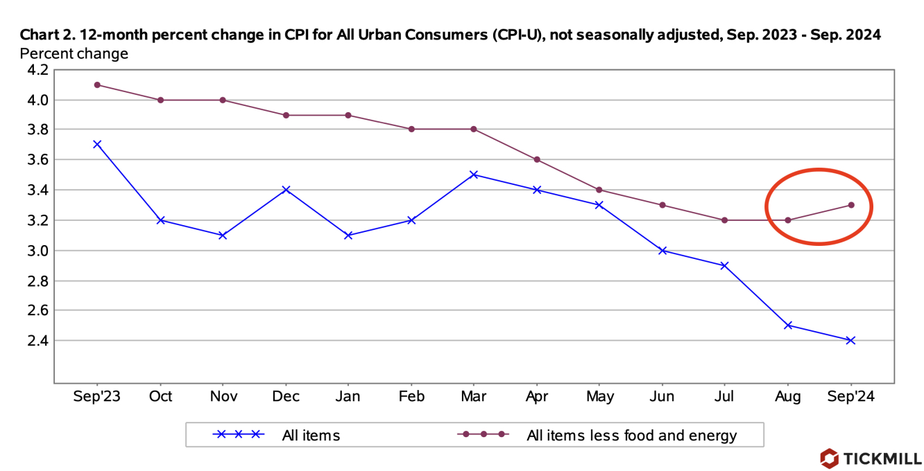 Core VS headline inflation