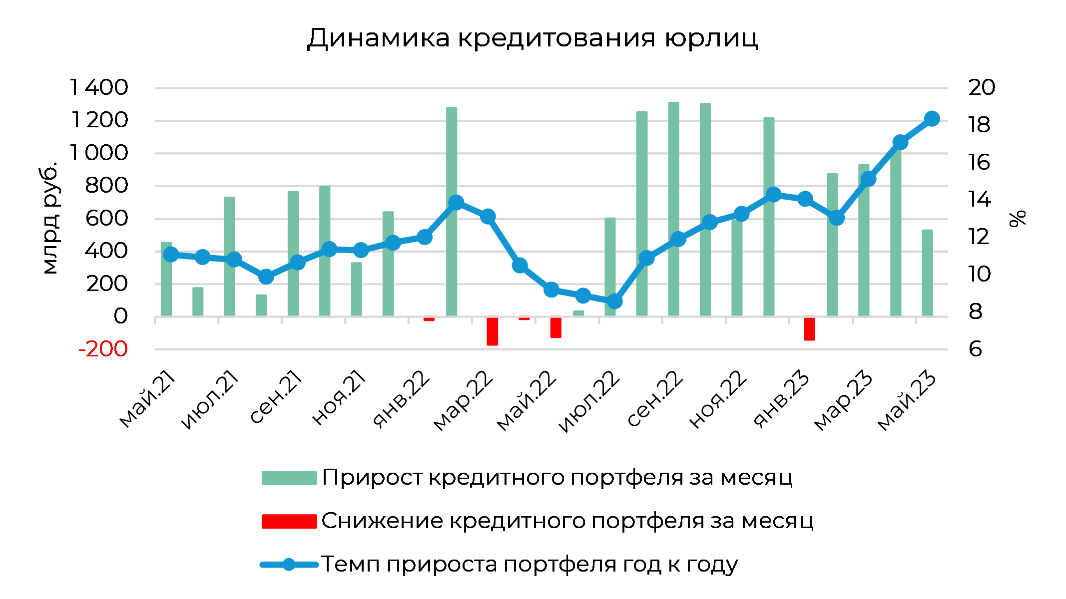 Динамика банка