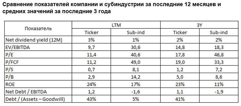 Сравнение показателей компании и субиндустрии за последние 12 месяцев и средних значений за последние 3 года 