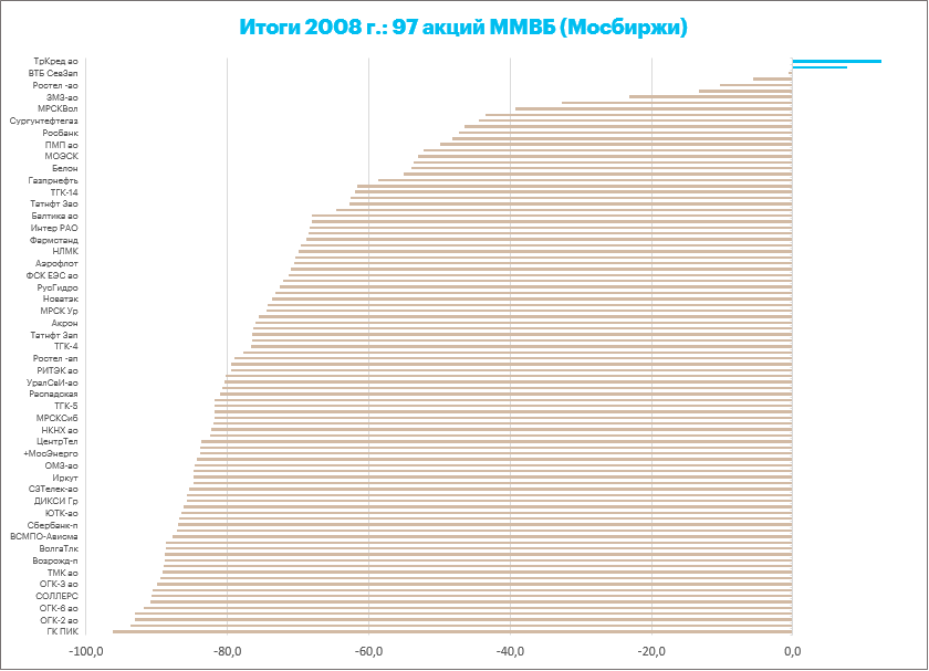 Инвестор из 2008 г., пожалуй, позавидовал бы инвестору из 2022 г.