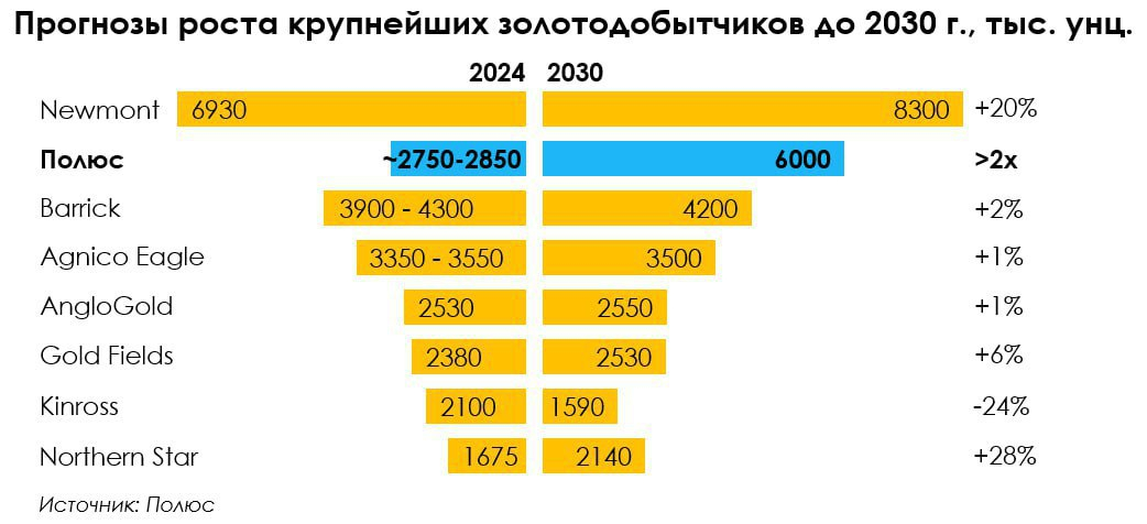 Прогнозы роста золотодобытчиков до 2030 г.