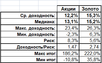 Акции против золота