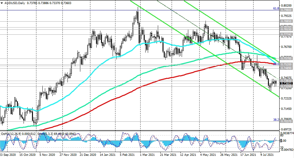 AUDUSD-Daily